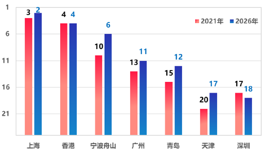 2021年-2026年中国主要航运中心城市位次变化
