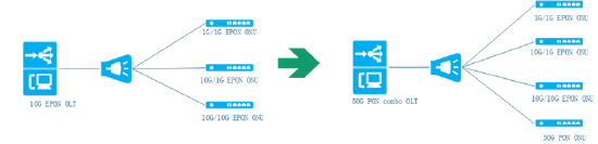 EPON网络向50G PON平滑演进