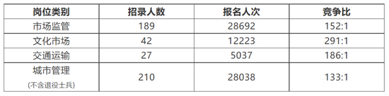 上海市2021年行政执法类公务员招录人数、报名人次及竞争比统计。来源：上海华智公考制图