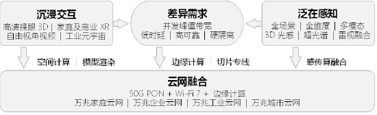 万兆业务三大驱动力与基本特征相互关系