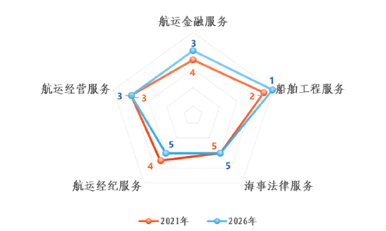 2021年和2026年上海航运服务指数分项结果
