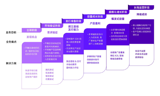 覆盖游戏出海全链路的Meetgames发行服务