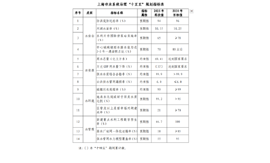 上海市水系统治理“十五五”规划指标表。 来源：上海市水务局