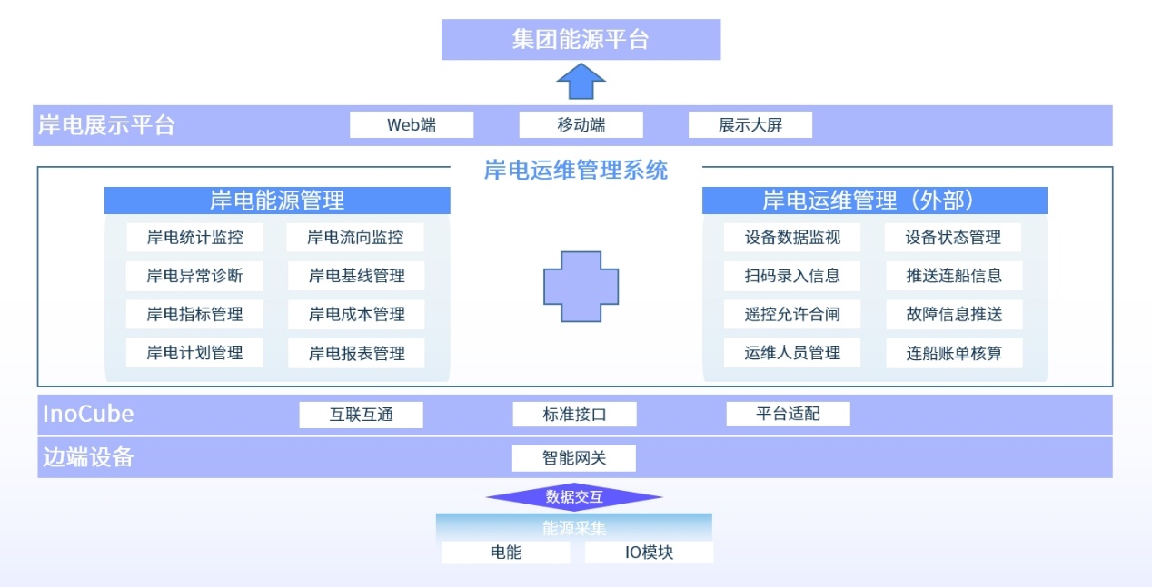 汇川技术岸电运维管理系统