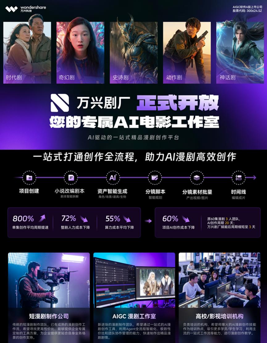 万兴科技正式开放“万兴剧厂” 助力AI漫剧高效创作。