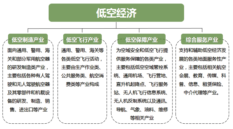 低空经济产业架构