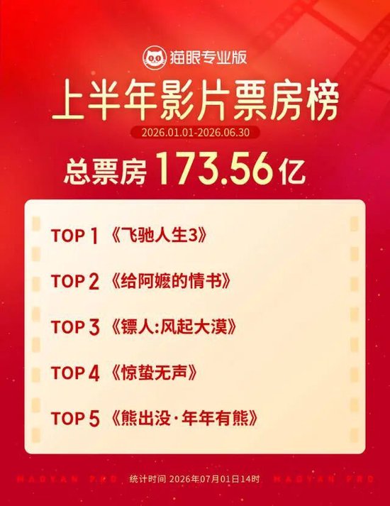 三部“深圳原创”破10亿！上半年深圳电影票房全国第三