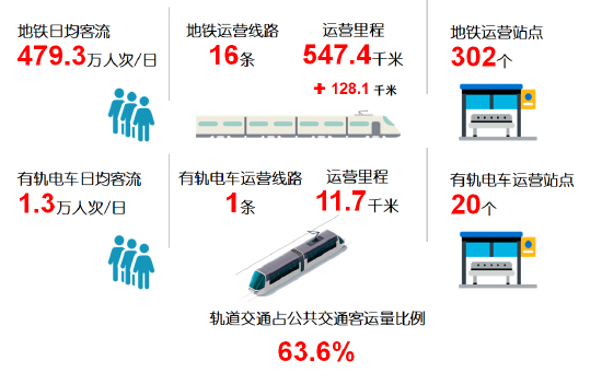 图5 2022年度城市轨道交通运营及客流相关情况
