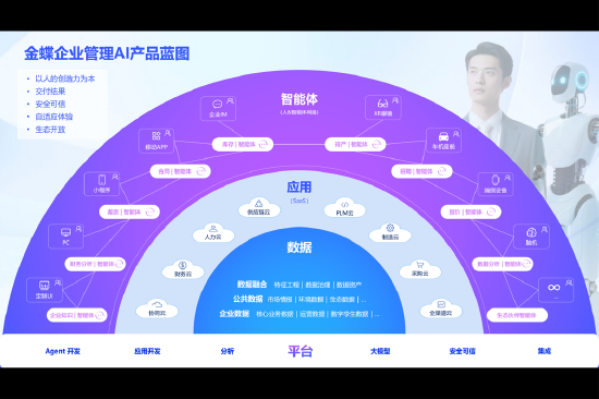 5月20日,金蝶正式发布了AI产品蓝图