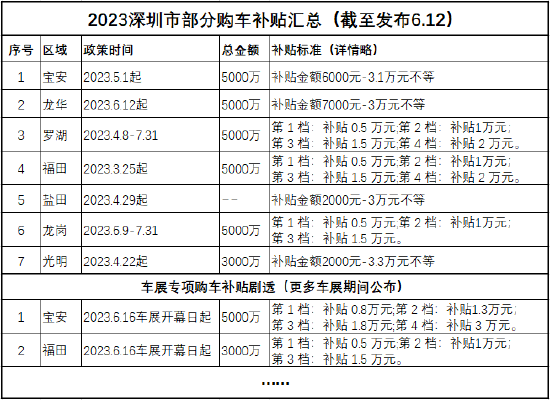 (补贴以各区实际发布为准)
