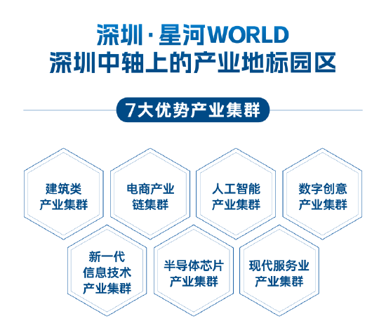 七大优势产业集群|示意图