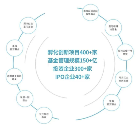 星河资本基金情况