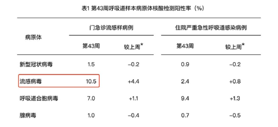 来源：中国疾病预防控制中心——2025年第43周全国急性呼吸道传染病哨点监测情况。（2025年10月20日—10月26日）