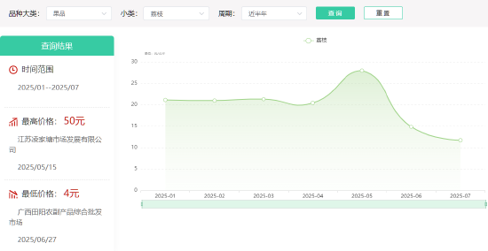 2025年上半年荔枝全国平均价格走势图,资料来源:中国农业农村信息网(全国农产品批发市场价格行情)