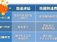 高温津贴标准为每人每月300元