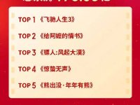 上半年深圳电影票房全国第三
