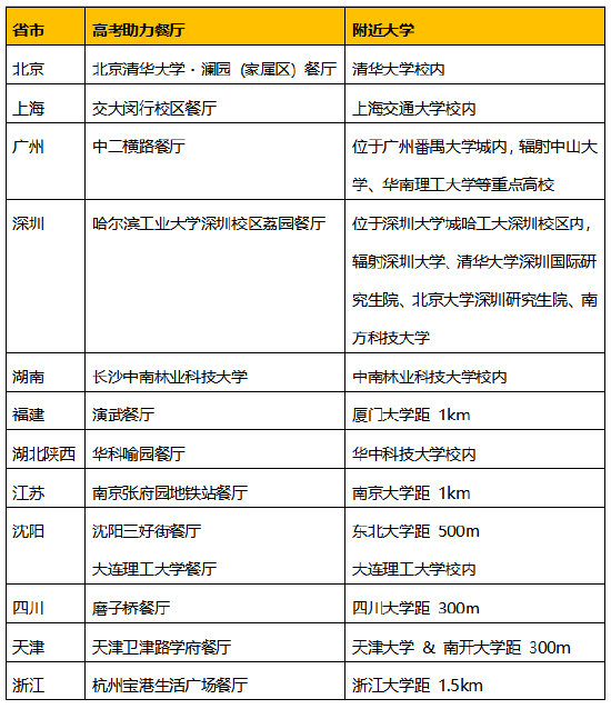 全国12所双一流高校麦当劳“高考助力餐厅”信息