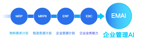 企业数字化的发展从MRP到企业管理AI的进化之路