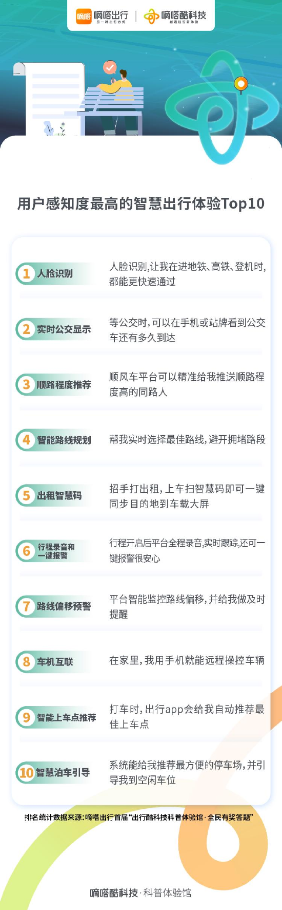 用户感知度最高的智慧出行体验Top10