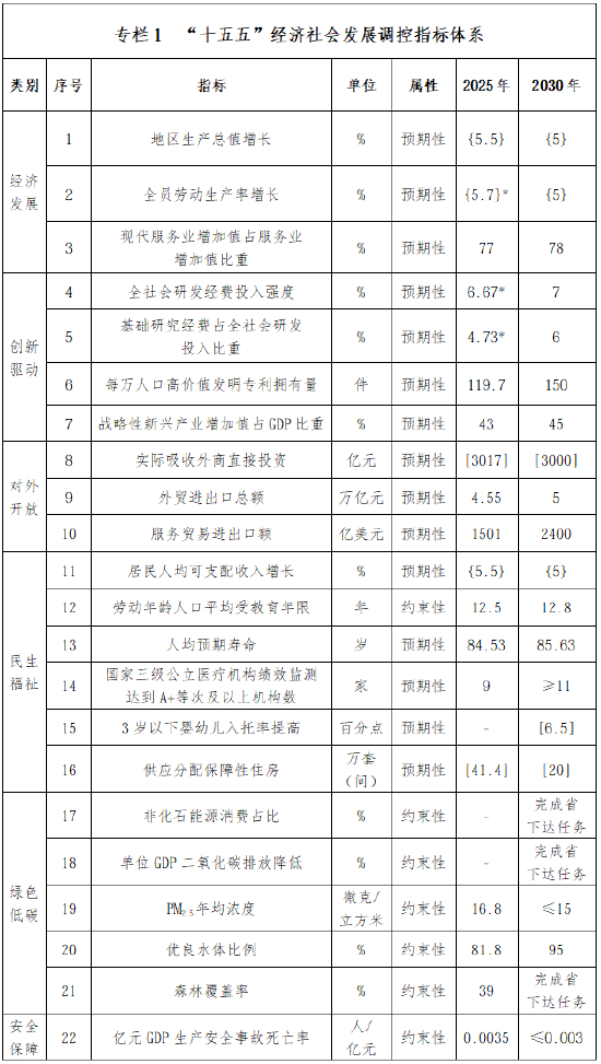 注：标*数据为2024年数据，带[ ]数据为5年累计值、带{ }数据为5年均值。