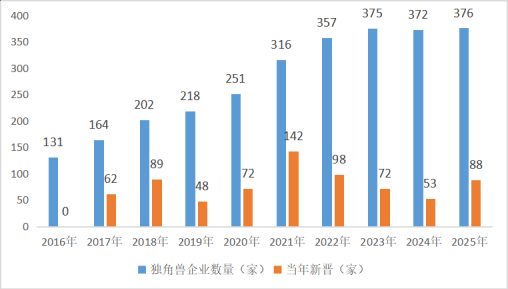 《GEI中国独角兽企业研究报告2026》发布,中国独角兽企业376家,总估值破1.4万亿美元_手机新浪网
