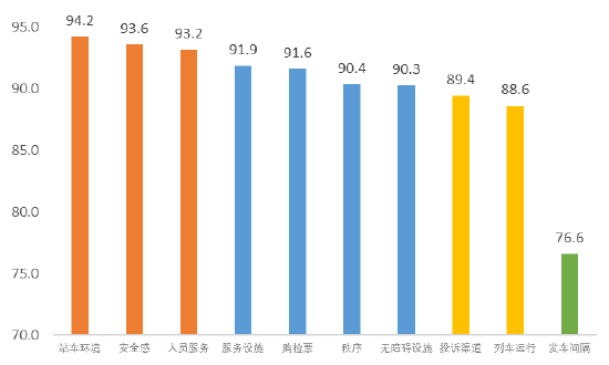 图17 有轨电车乘客满意度细化评价指标得分