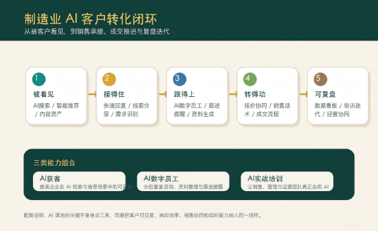 制造业 AI 客户转化闭环示意