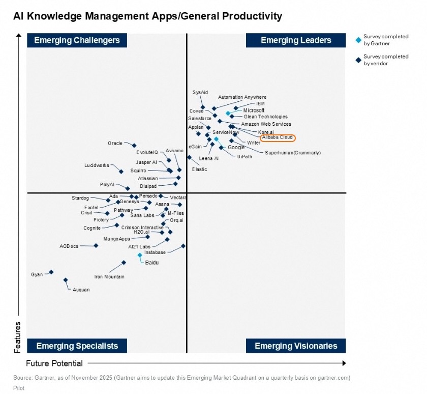 图说：阿里云在“AI知识管理应用/通用生产力”维度位列新兴领导者象限。（报告截图）
