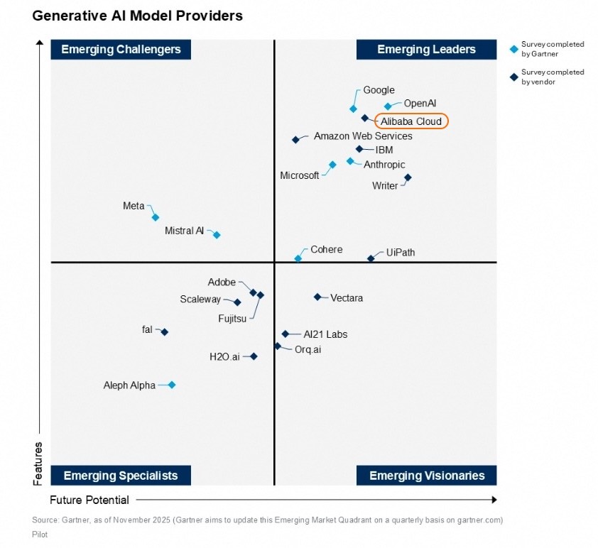图说：阿里云在“GenAI模型提供者”维度位列新兴领导者象限。（报告截图）