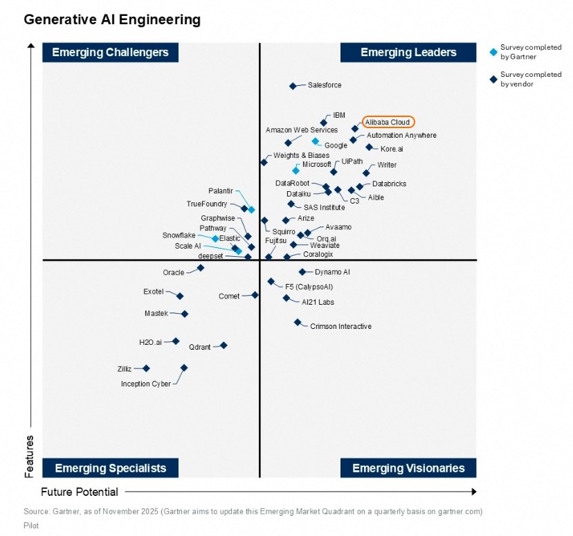 图说：阿里云在“GenAI工程”维度位列新兴领导者象限。（报告截图）