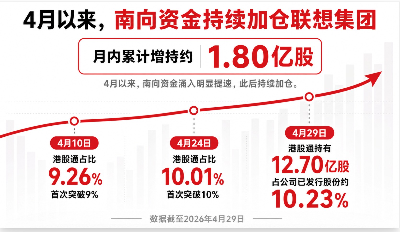 【深度】越过10%的分水岭 南向资金为何重估联想集团