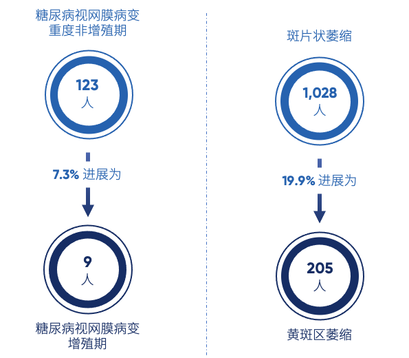 连续进行视网膜人工智能评估人群的眼底异常结果分析（部分）