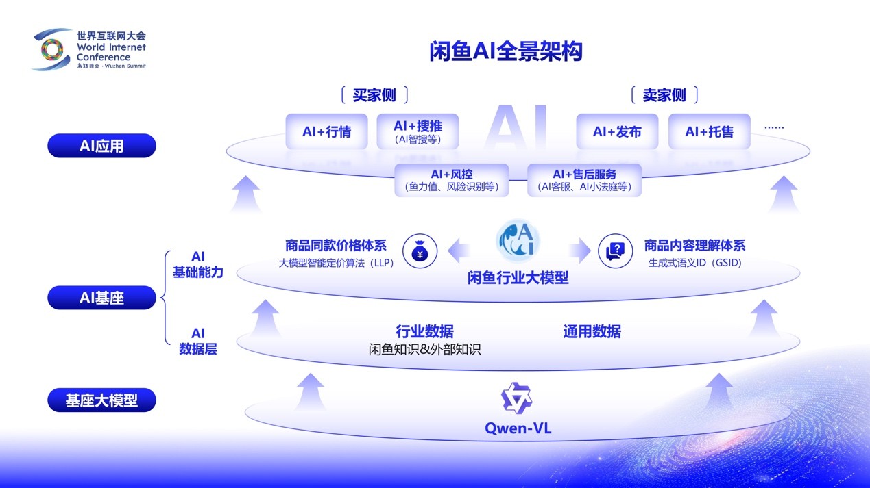 （图：闲鱼AI全景架构亮相，AI已深入交易全链路）