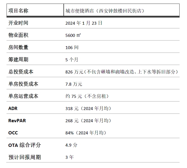 开业3个月成绩亮眼，深度解析城市便捷酒店4.0成功密码_新浪财经_新浪网