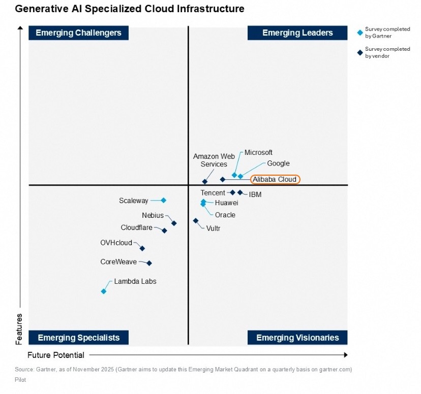图说：按照纵轴产品特征（feature）、横轴未来潜力（future potential），新兴市场共分为四个象限。阿里云在“面向GenAI的基础设施”维度位列新兴领导者象限。（报告截图）