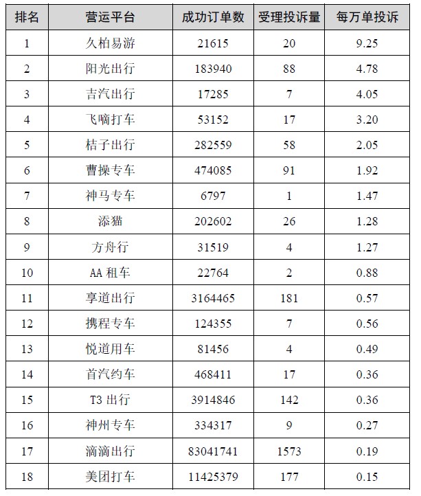 ▲上海2022年上半年网约车平台投诉排名，美团打车万单投诉率最低。图片来自“上海交通”（注：订单数为各平台向政府平台上传的数据，滴滴出行、吉汽出行、飞嘀打车未取得本市网约车平台经营许可。嘀嗒出行和哈啰出行系合乘车平台，不列入排名。）