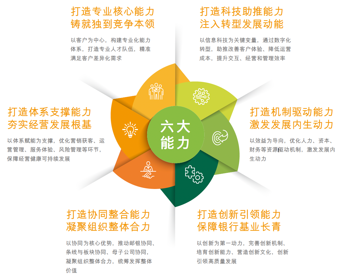 邮储银行强化 「六大能力」建设。图片来源:邮储银行2022年年度报告