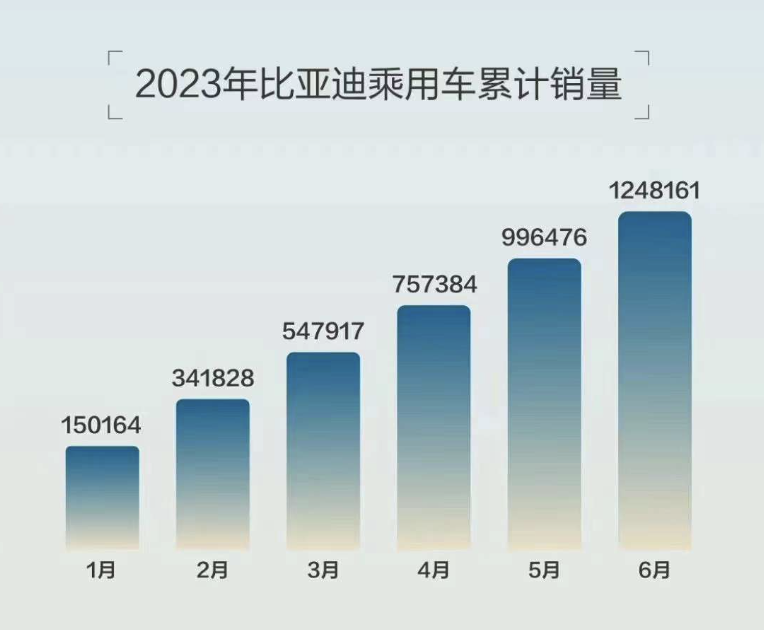 半年卖出125万辆，比亚迪再成全球新能源销冠