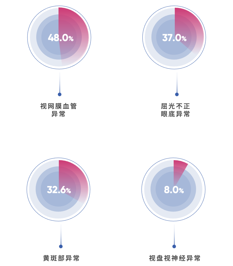 四大类主要眼底异常