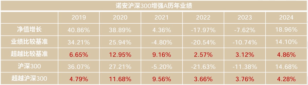 业绩及基准数据来源：诺安基金，托管行复核，基准为：沪深300指数收益率×95%+一年期银行储蓄存款利率（税后）×5%，数据截至：20241231。 沪深300数据来源：Wind，数据截至：20241231。