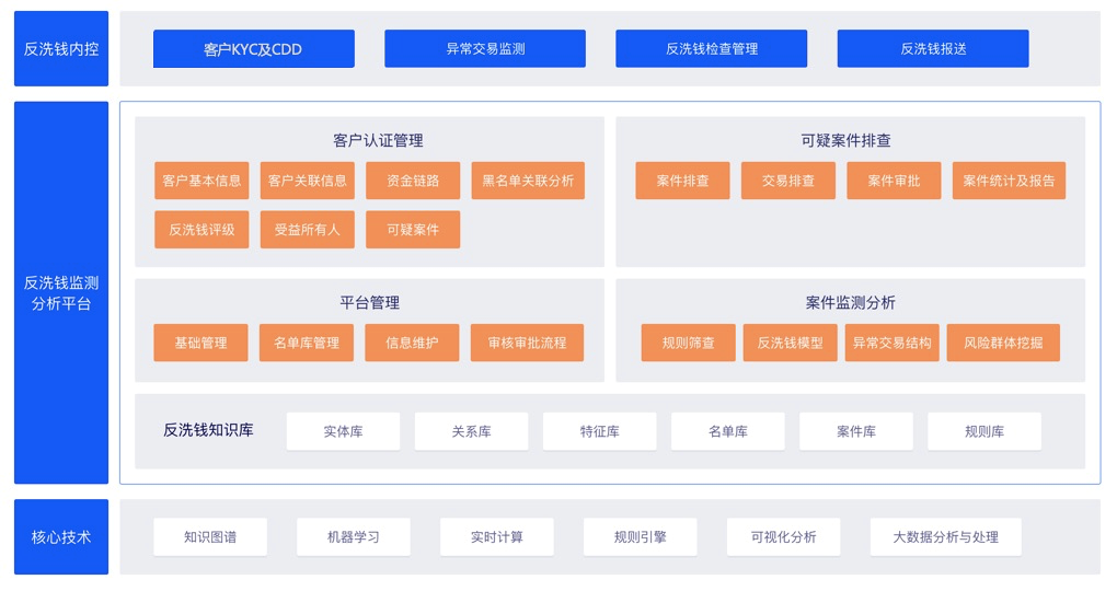 实现客户kyc和cdd的全流程管理,专家规则 机器学习模型 知识图谱多管
