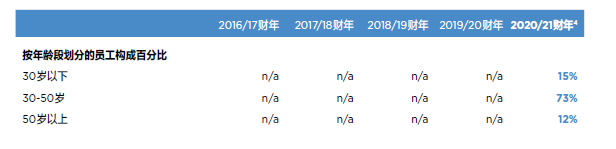 联想员工年龄占比