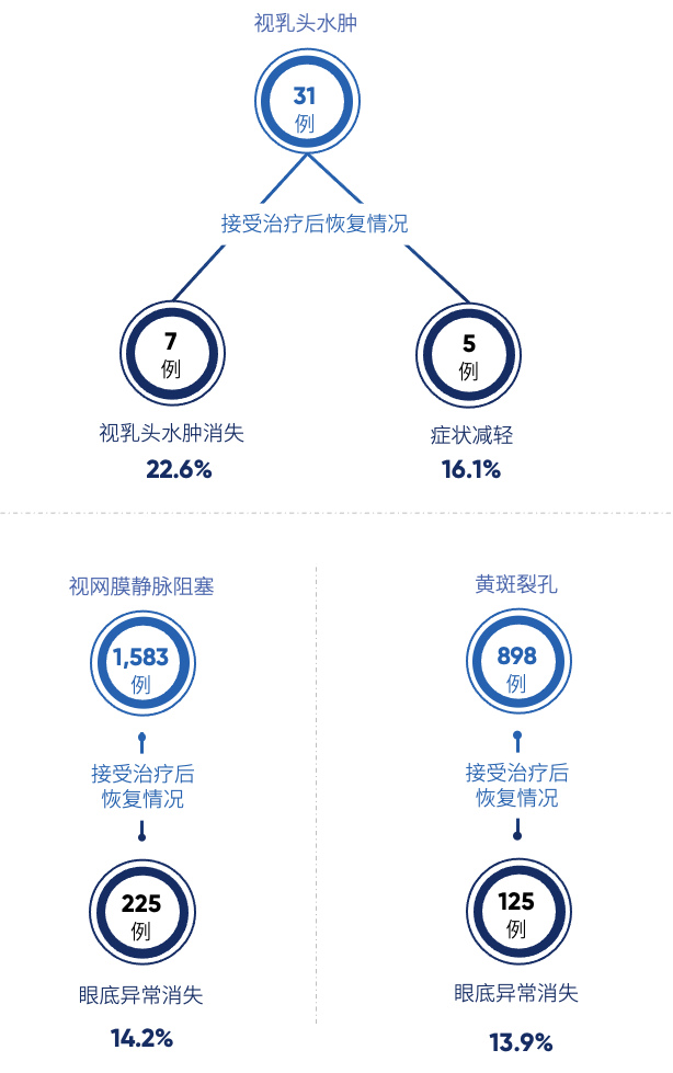 连续进行视网膜人工智能评估有助于了解干预和治疗后的恢复情况