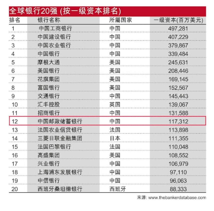 第12位！邮储银行在“全球银行1000强”排名再攀新高