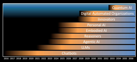 知名科技投资人：AI没有泡沫，但将取代99.9%的白领工作