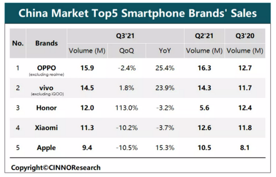 （最新的智能手机销量榜单）