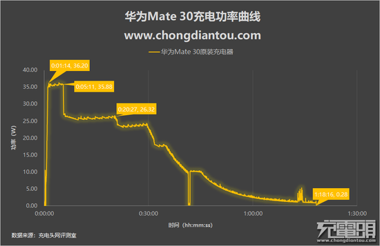 Reno3 Pro解决5G手机功耗难题