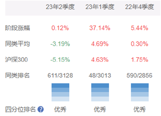 天弘中证人工智能A季度涨幅对比(来源:爱基金)