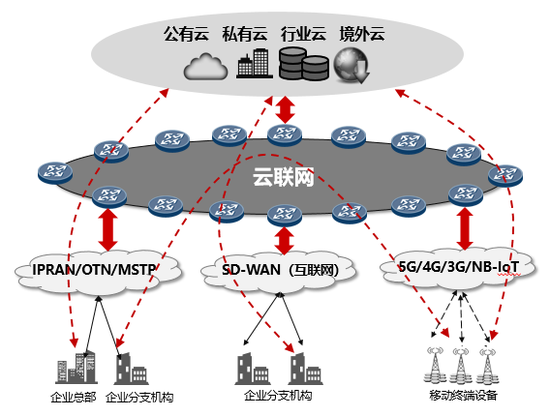 如何快速提升公司云通信网络接入速度？  第1张