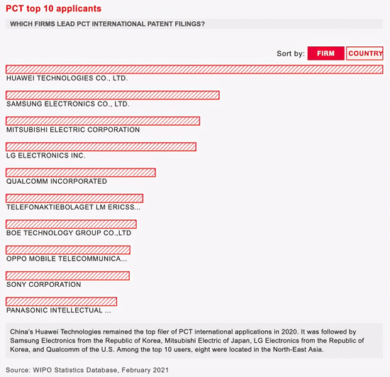 （2020年国际专利条约（PCT）申请数量排行榜）